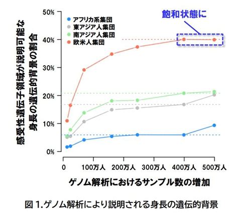 左右身長差所属|世界最大規模のゲノム解析で身長の遺伝的背景を解明